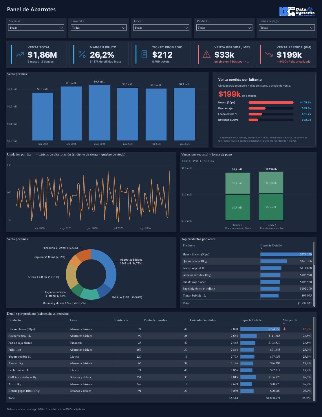 Vista previa del tablero de abarrotes en Power BI
