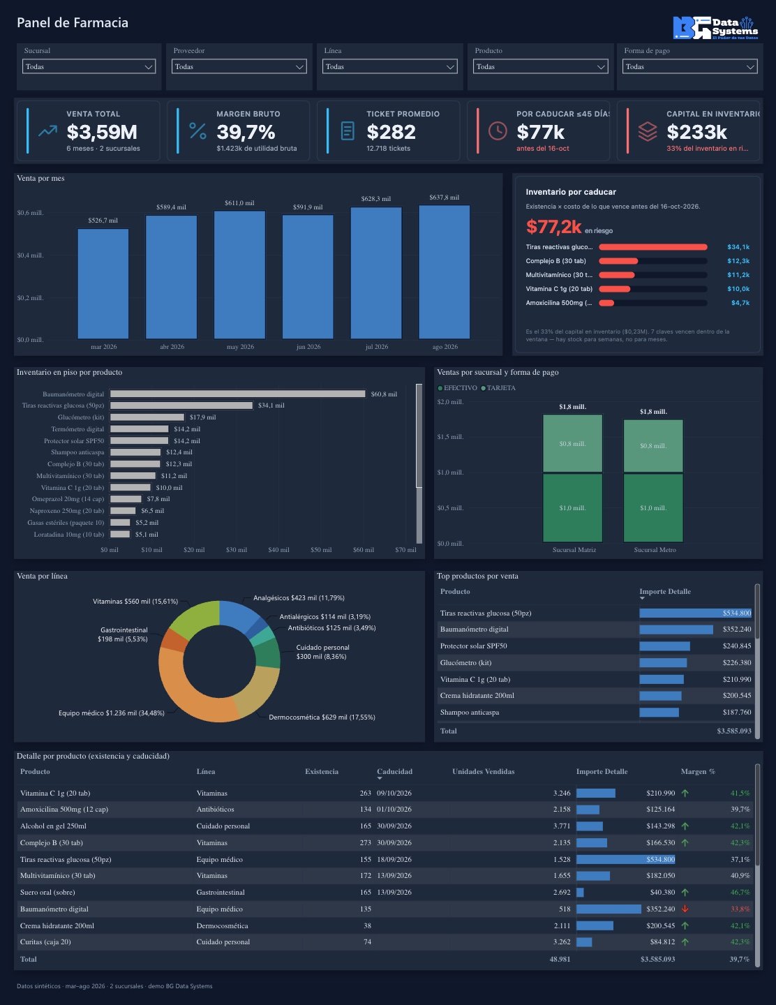 Vista previa del tablero de farmacia en Power BI
