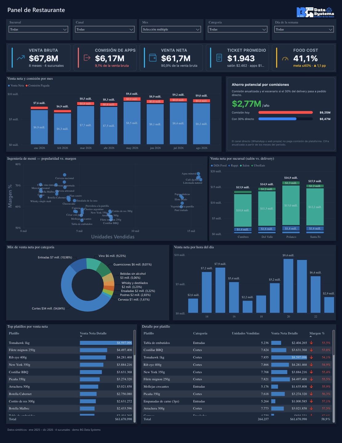 Vista previa del tablero de grupo restaurantero en Power BI